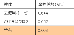 竹布 摩擦試験データ